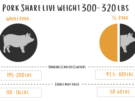 1/2 Pork Share (Deposit)